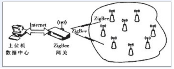 温室大棚环境远程测控系统架构 温室大棚环境远程测控系统架构