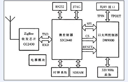 温室大棚环境远程测控系统硬件架构 温室大棚环境远程测控系统硬件架构