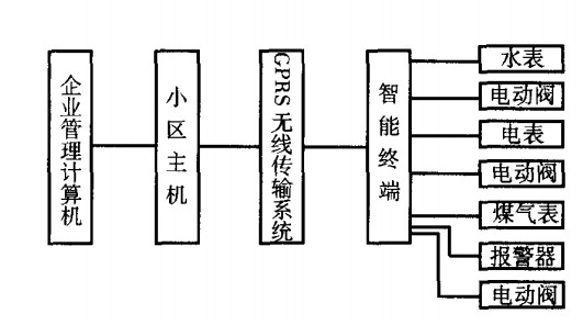 水、电、燃气三表GPRS远程抄表系统框图