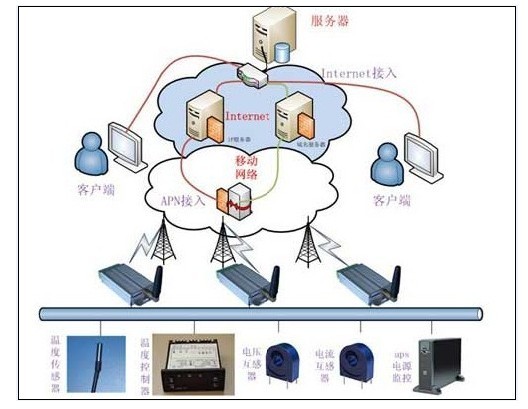 GPRS DTU环境温度远程监测系统框架图 GPRS DTU环境温度远程监测系统框架图