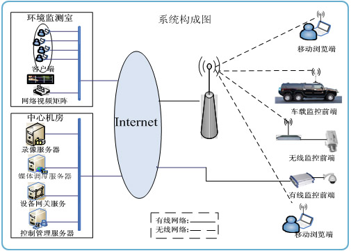 厂房、机房等远程环境监测系统结构图