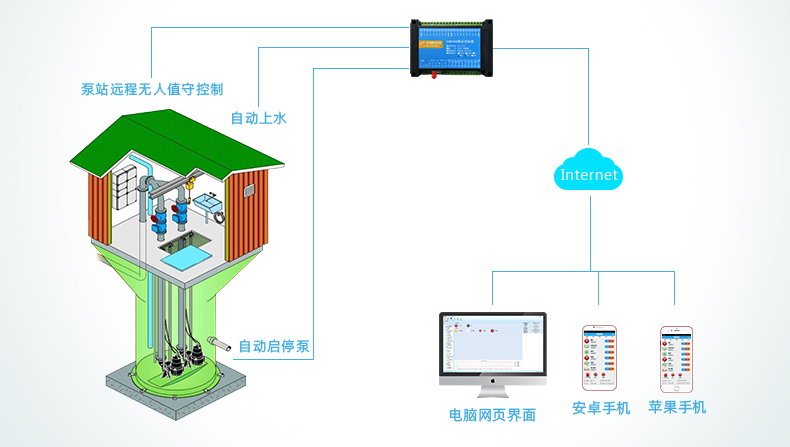 农村水塔无人值守上供水系统