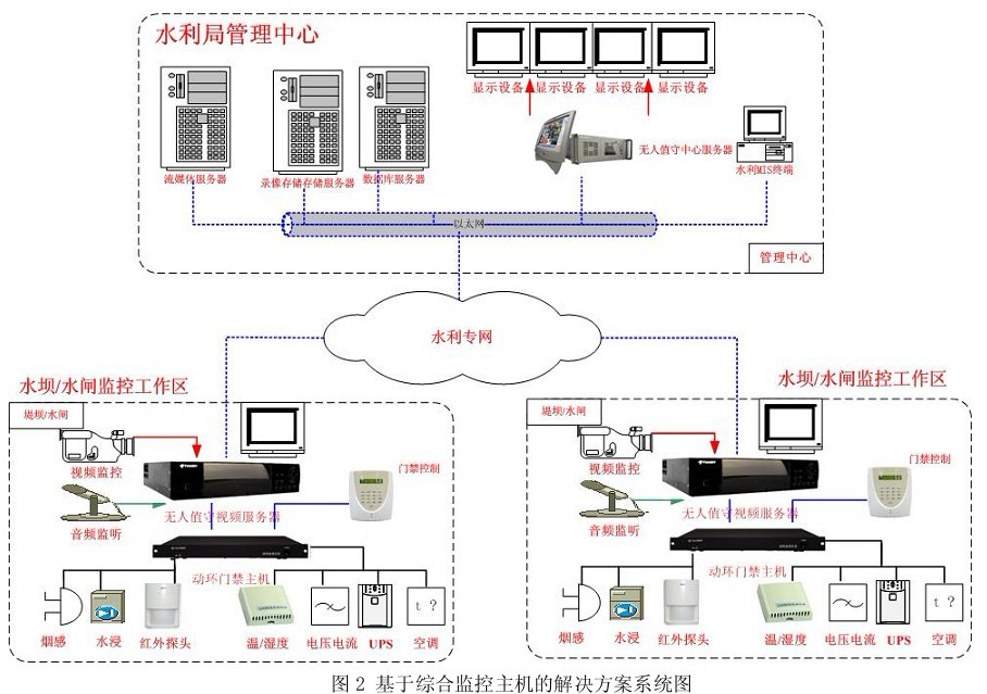 无人值守水坝/水闸的水利监控系统架构图 无人值守水坝/水闸的水利监控系统架构图