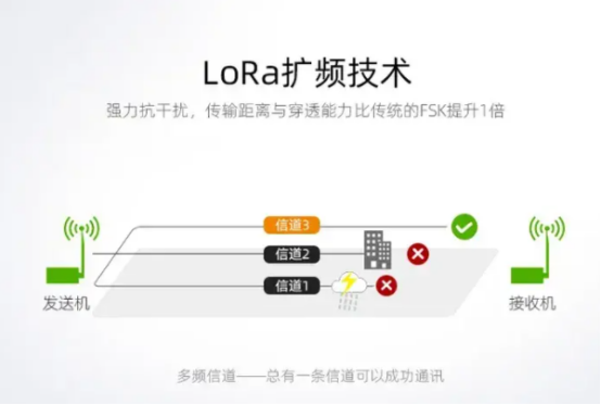 lora扩频技术 lora扩频技术