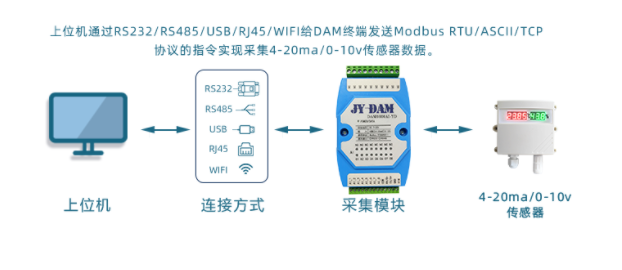 采集功能是采集压力、温度、位移等变送器的标准信号，采集流量计和脉冲表的流量数据