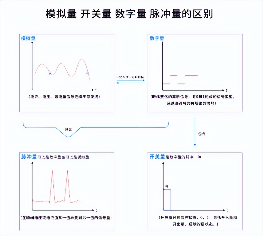 模拟量、开关量、数字量、脉冲量的区别