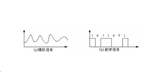 模拟信号与数字信号的对比 模拟信号与数字信号的对比