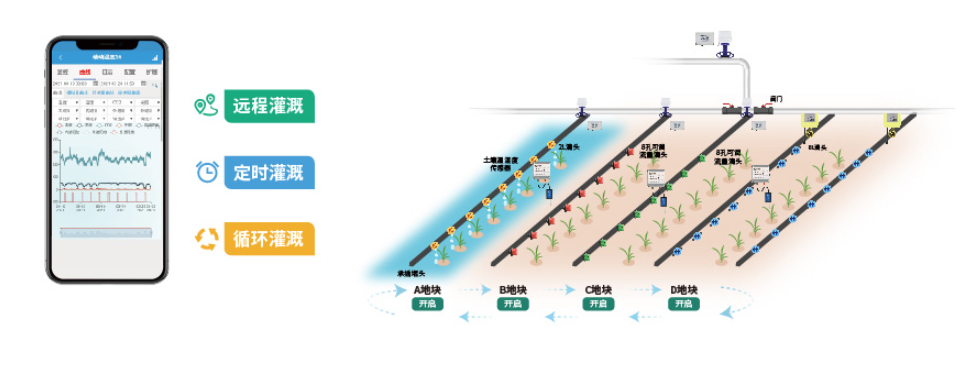 支持定时灌溉、循环灌溉、远程灌溉等三种灌溉控制模式