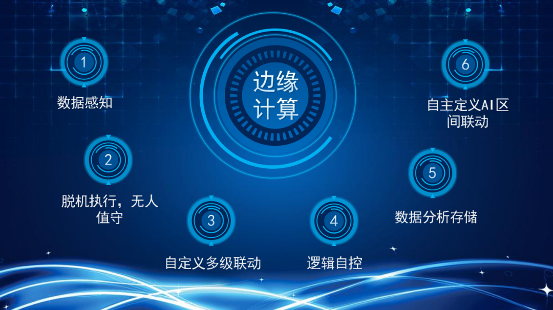 接入多个监测系统，多个相辅相成的智能设施