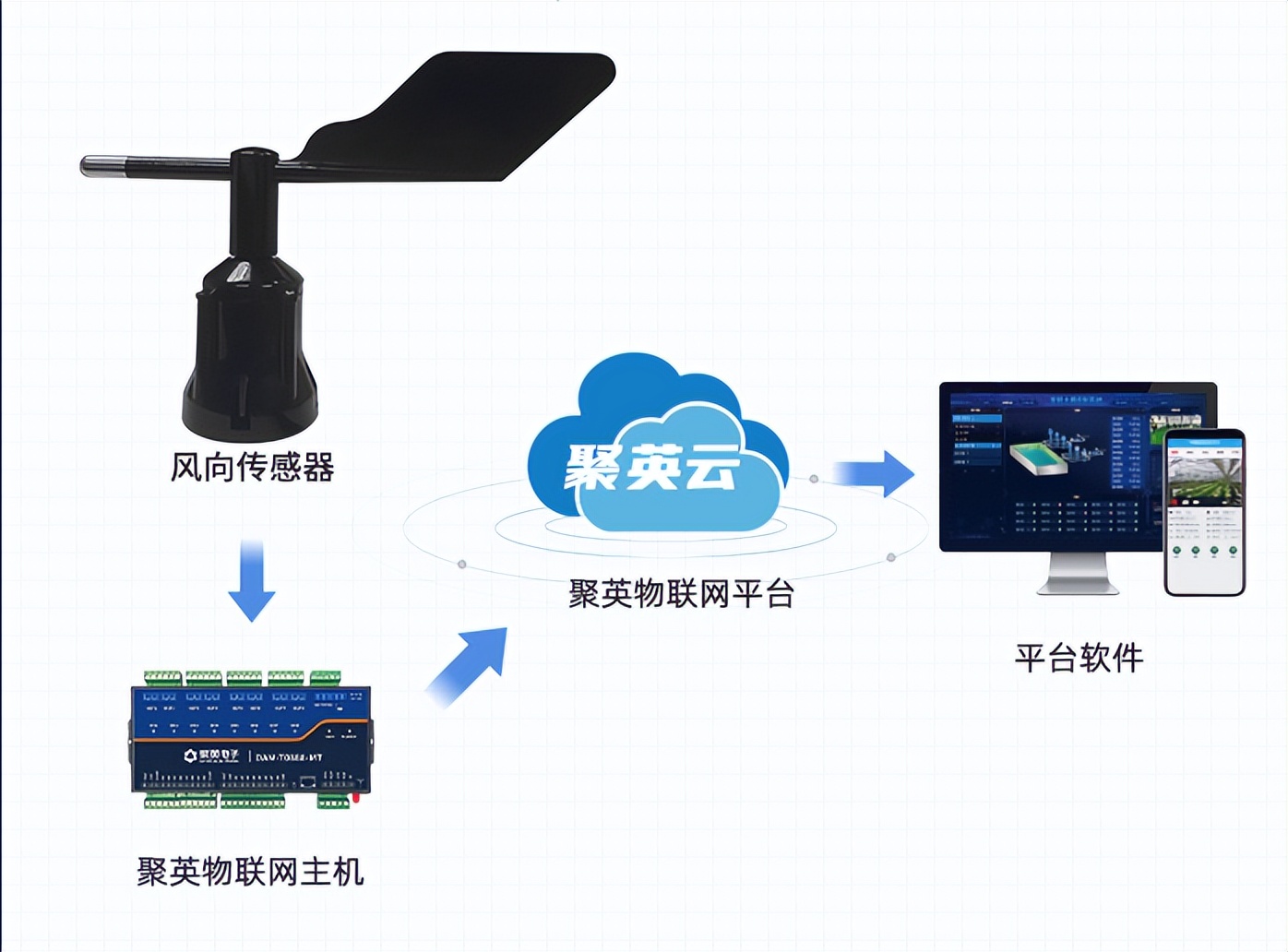 风向传感器配合聚英物联网主机，准确输出相应的风向信息