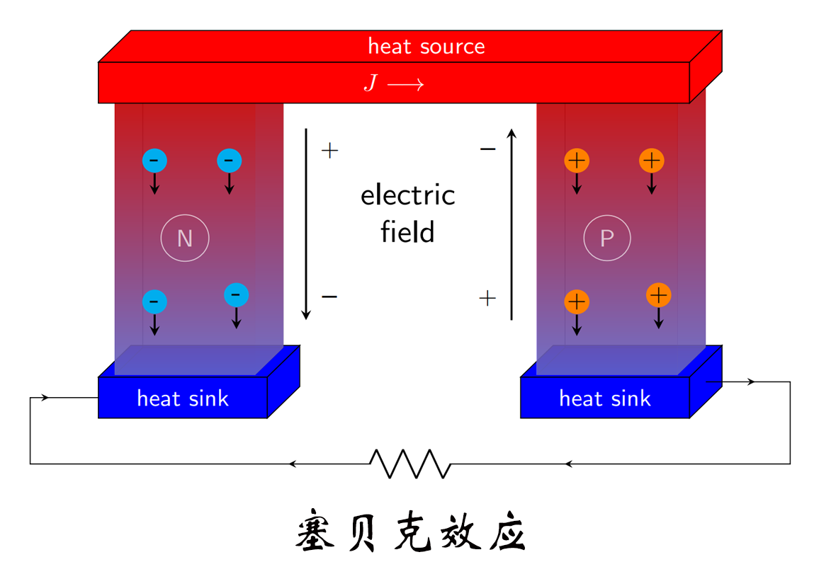 热电偶测温，赛贝克效应