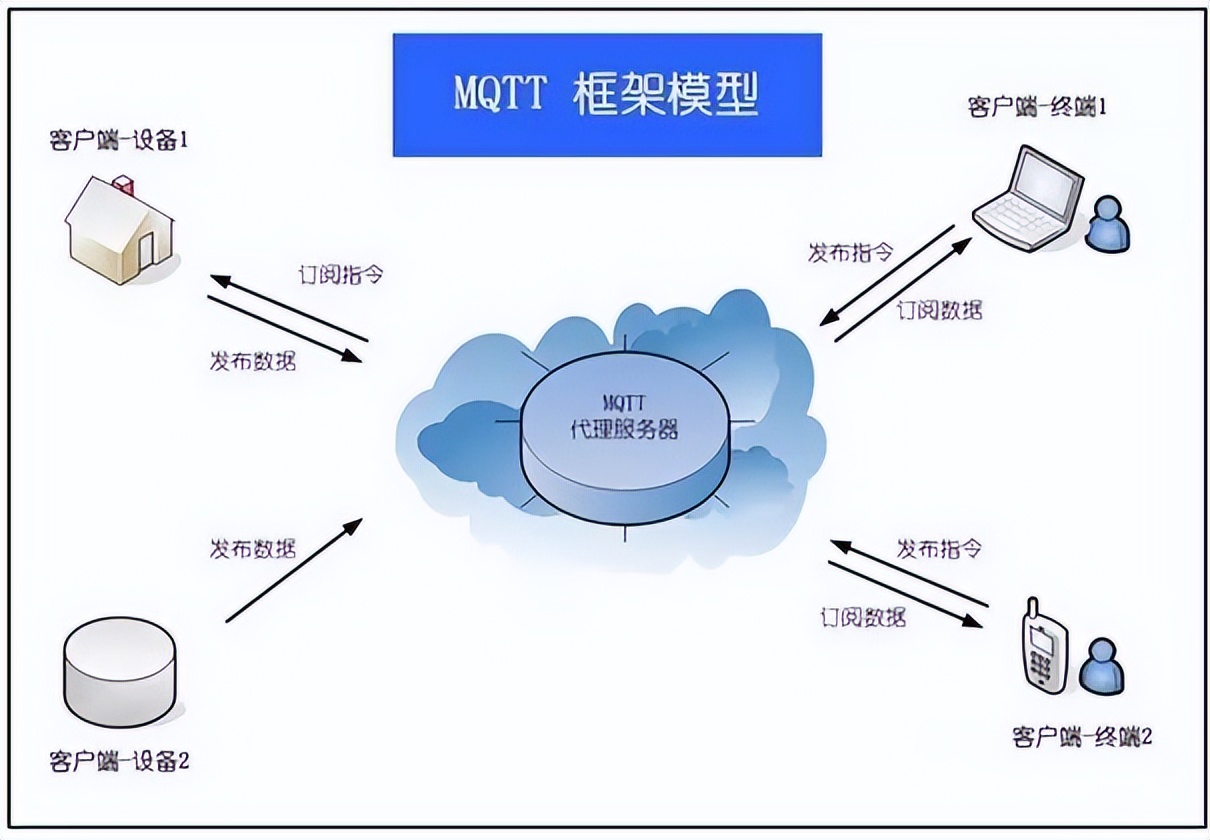 MQTT架构图 MQTT架构图