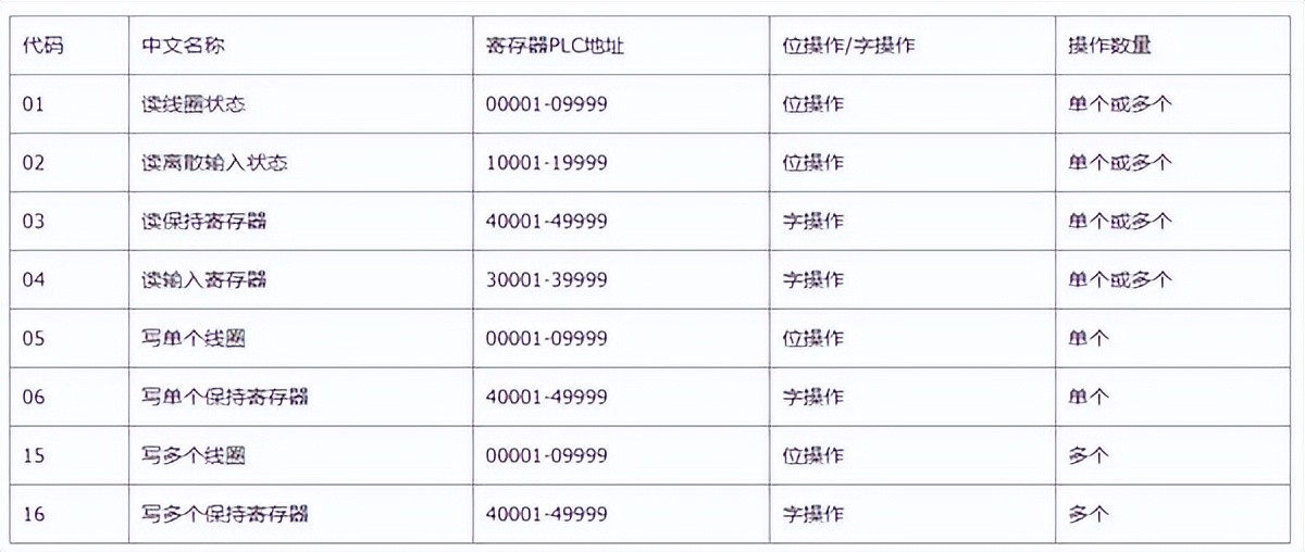 MODBUS支持的部分功能代码