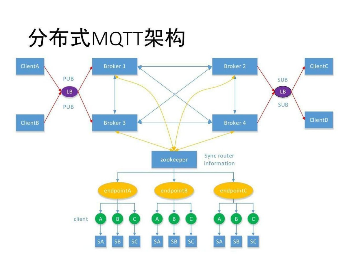分布式MQTT架构 分布式MQTT架构