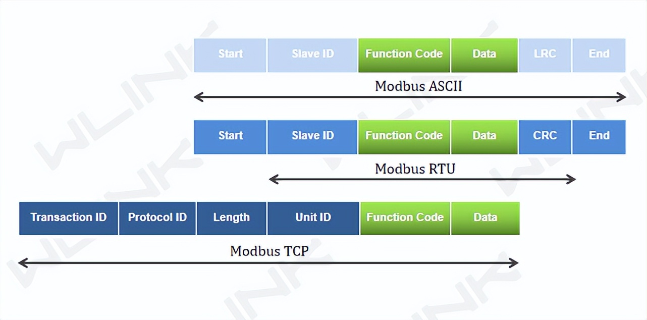 Modbus ASCII、RTU 和 TCP 的区别