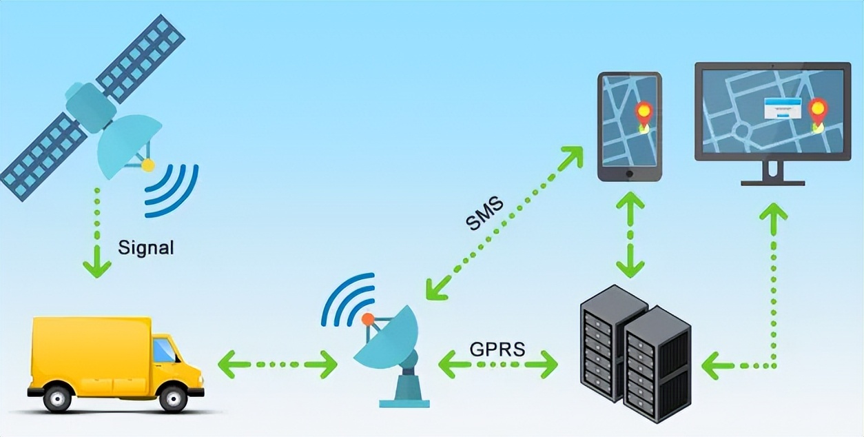 GPS、GPRS等通讯协议
