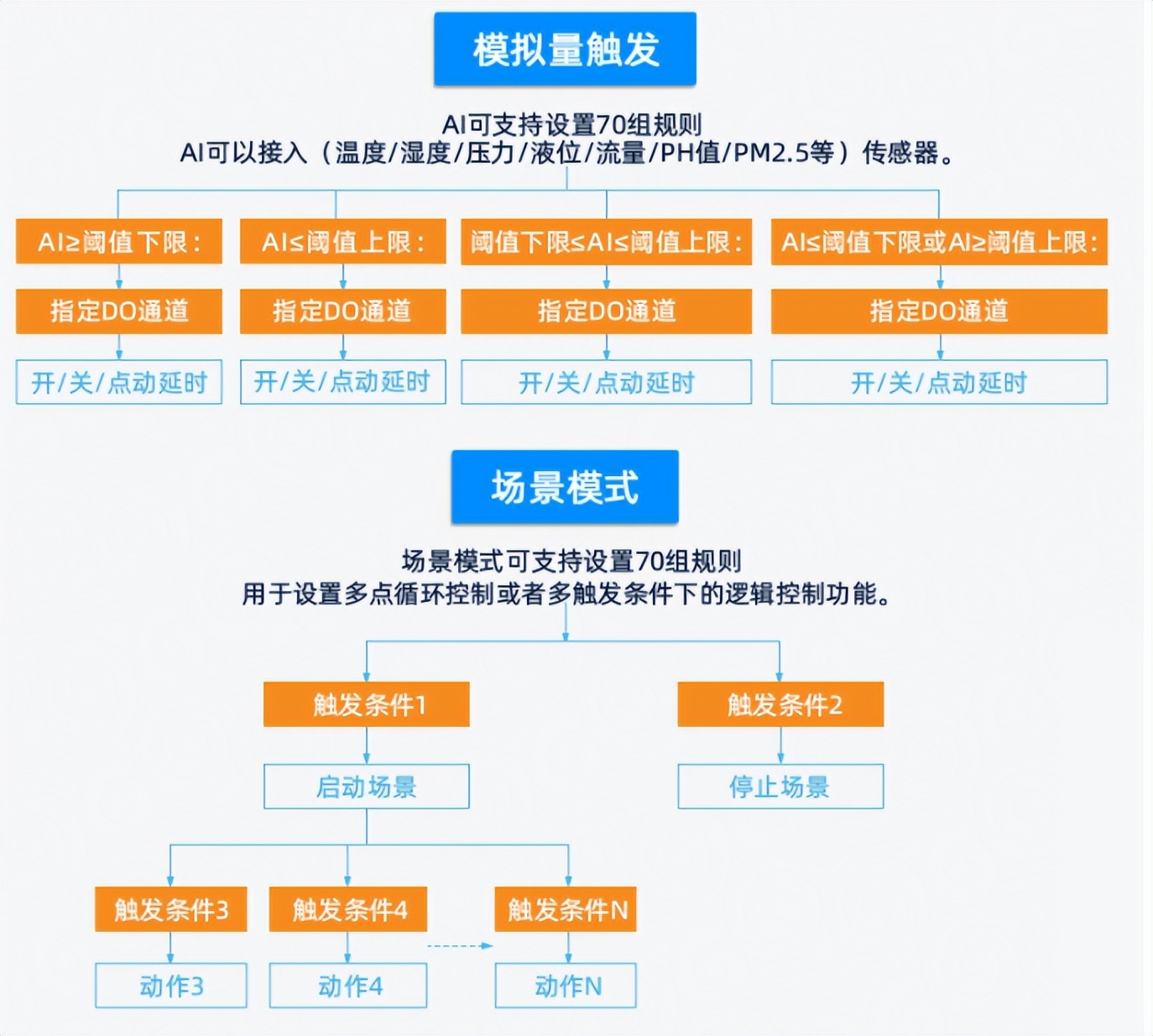 模拟量触发 模拟量触发