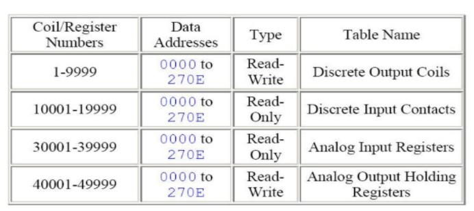 数据如何存储在标准 Modbus 中? 数据如何存储在标准 Modbus 中?