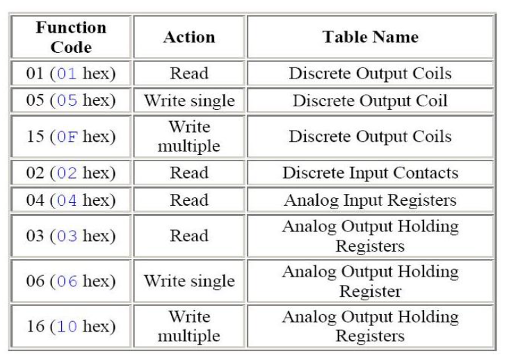 Modbus功能码 Modbus功能码