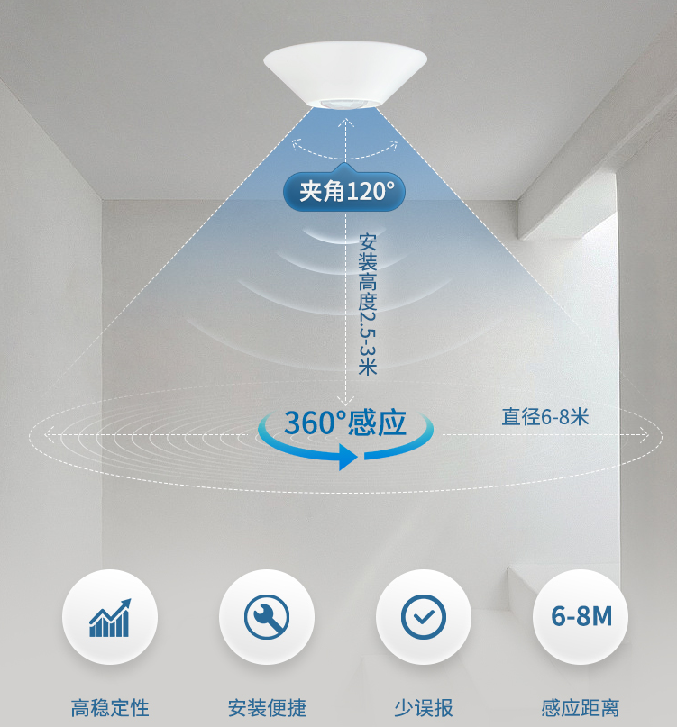 吸顶式安装，360°人体感应