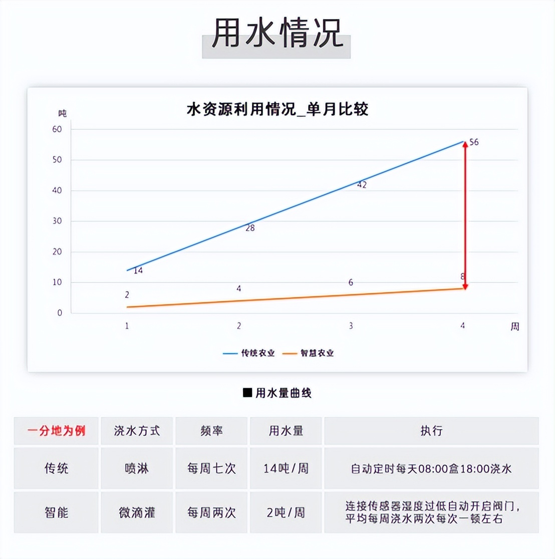 与传统用水量相比