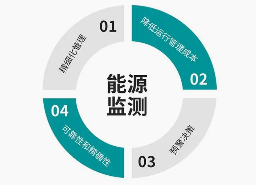 智慧园区能耗监测方案的优势