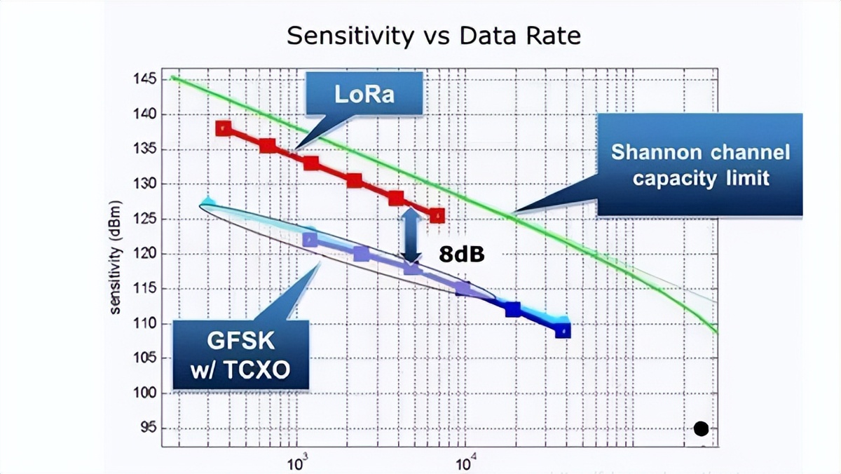 灵敏度与数据传输速率的曲线图 灵敏度与数据传输速率的曲线图