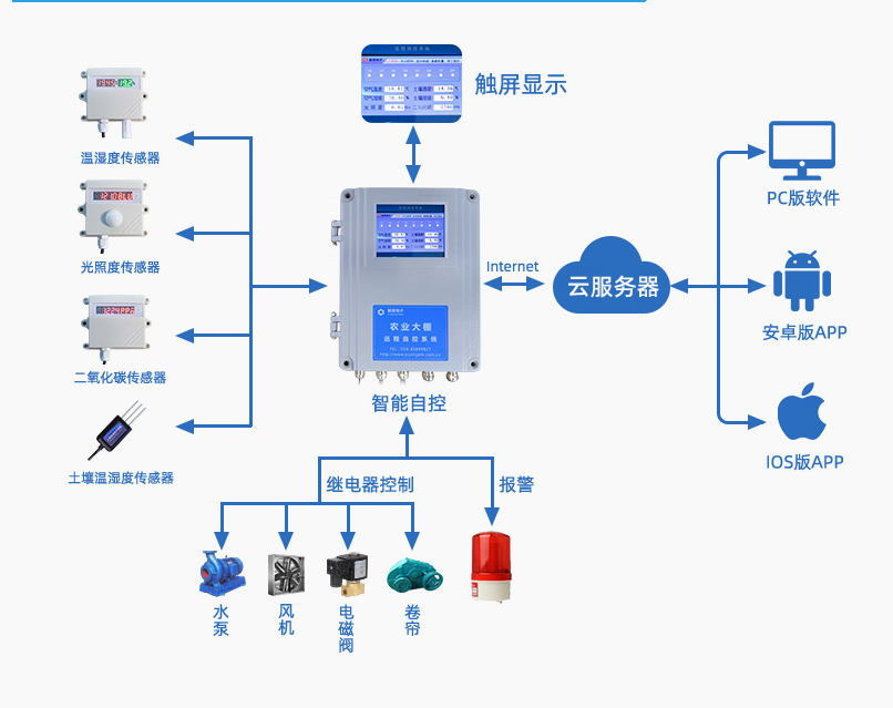 农业物联网控制柜架构 农业物联网控制柜架构