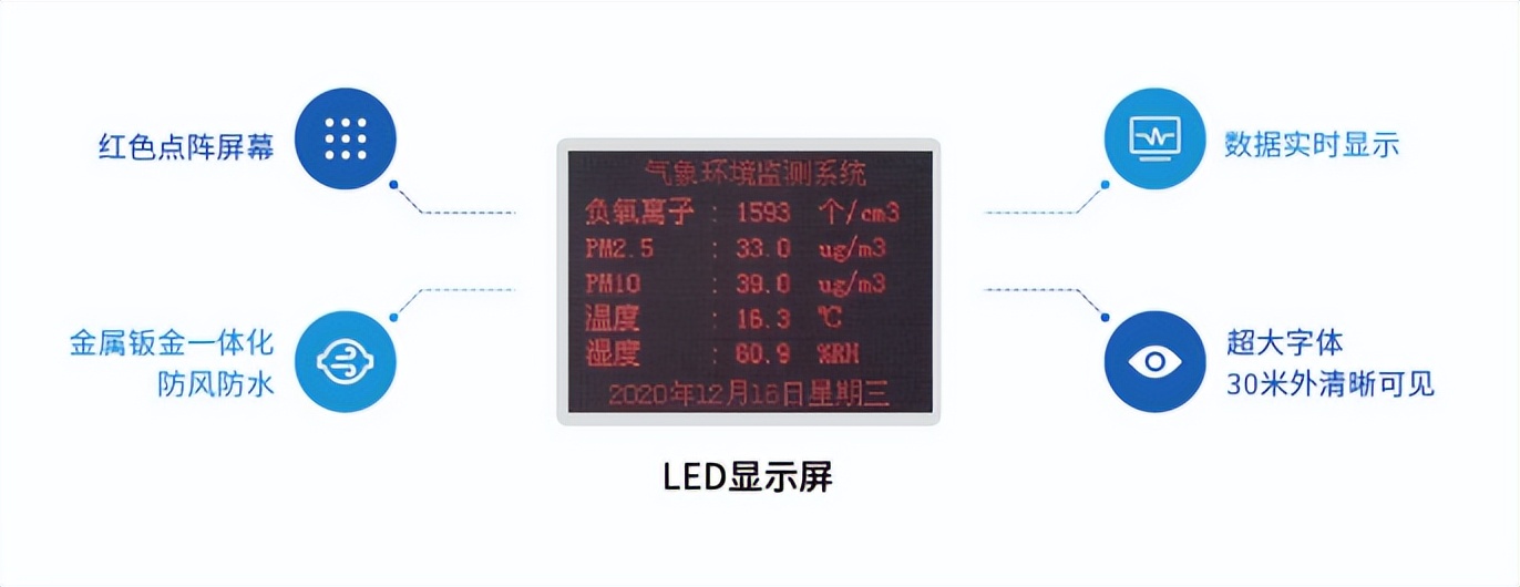 　LED外部显示屏，数据实时显示