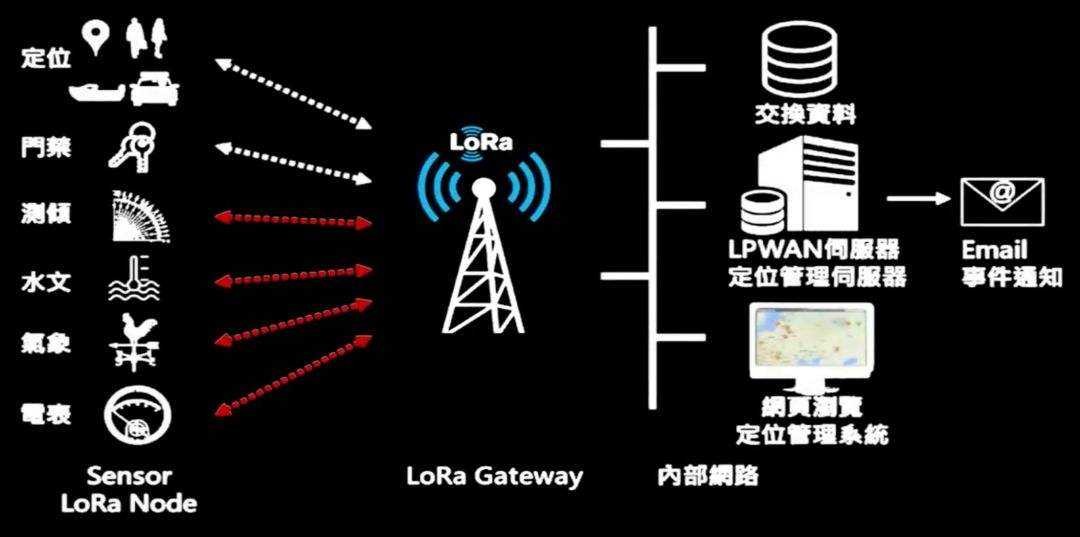 LORA的传输距离与频率有关 LORA的传输距离与频率有关