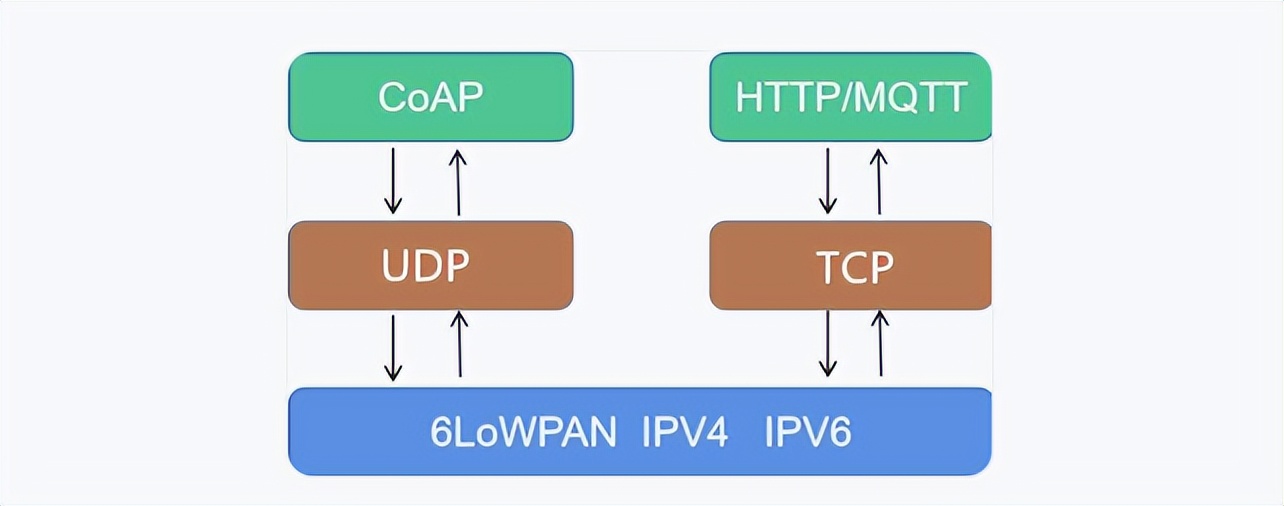 CoAP协议 CoAP协议