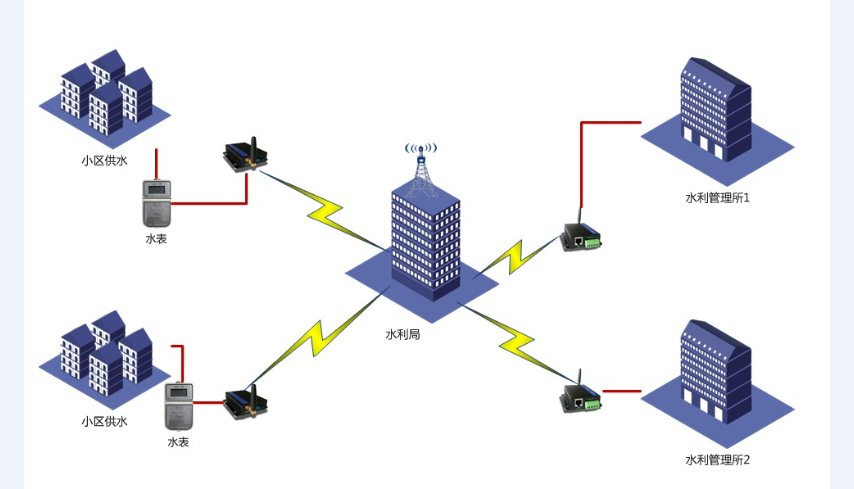 远程智能抄表 远程智能抄表