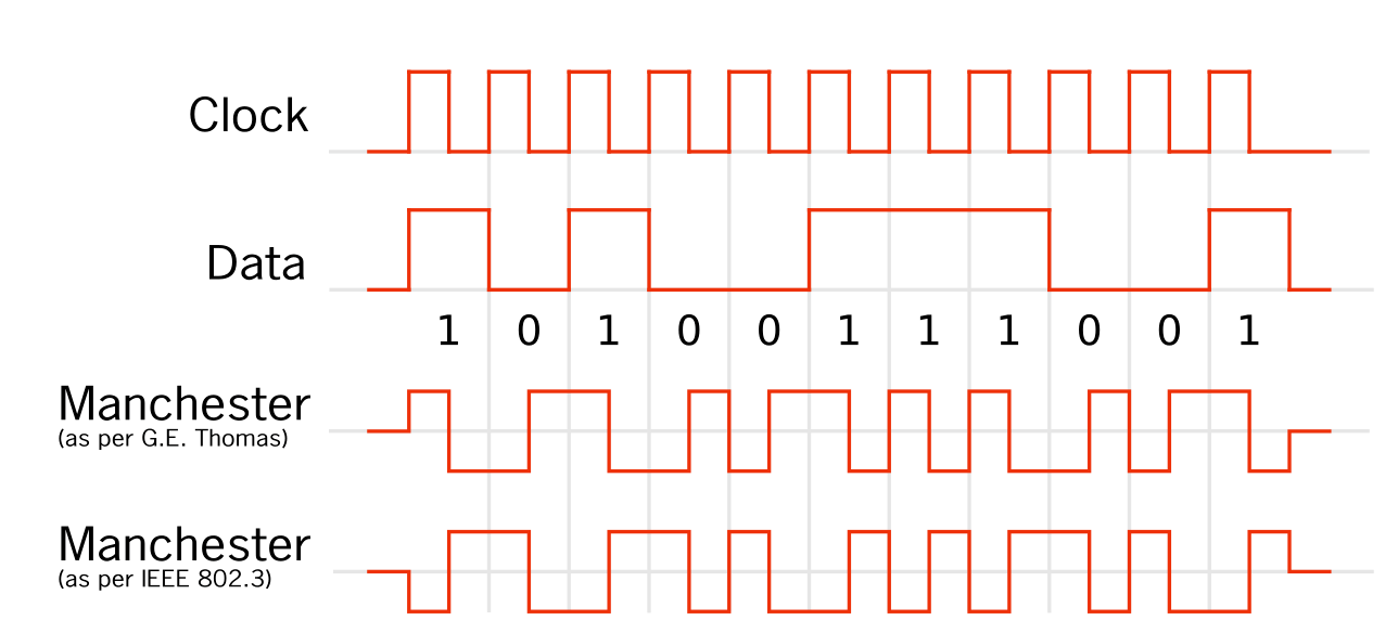 曼彻斯特编码波形图 曼彻斯特编码波形图