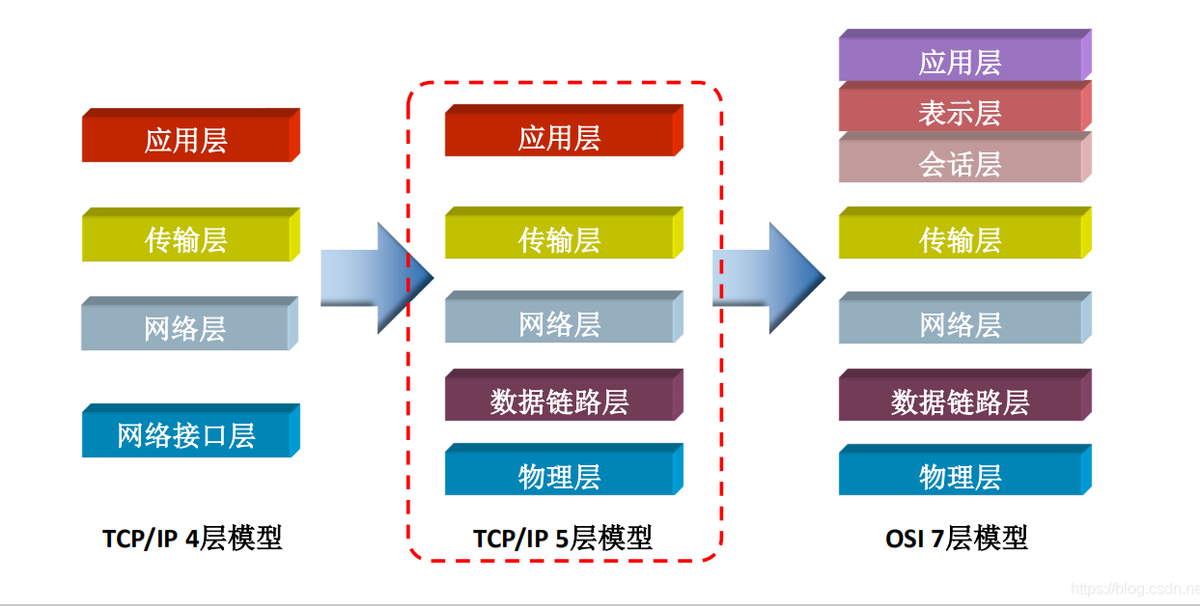 TCP / IP模型中的层被分配了各种任务，分配了协议