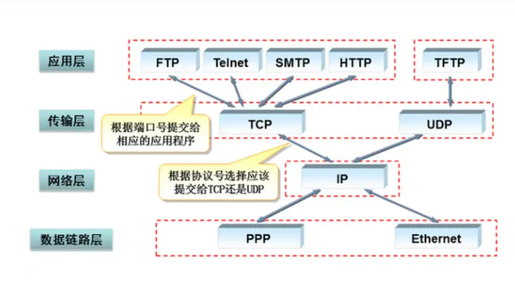 TCP/IP的具体应用场景和性能优势 TCP/IP的具体应用场景和性能优势
