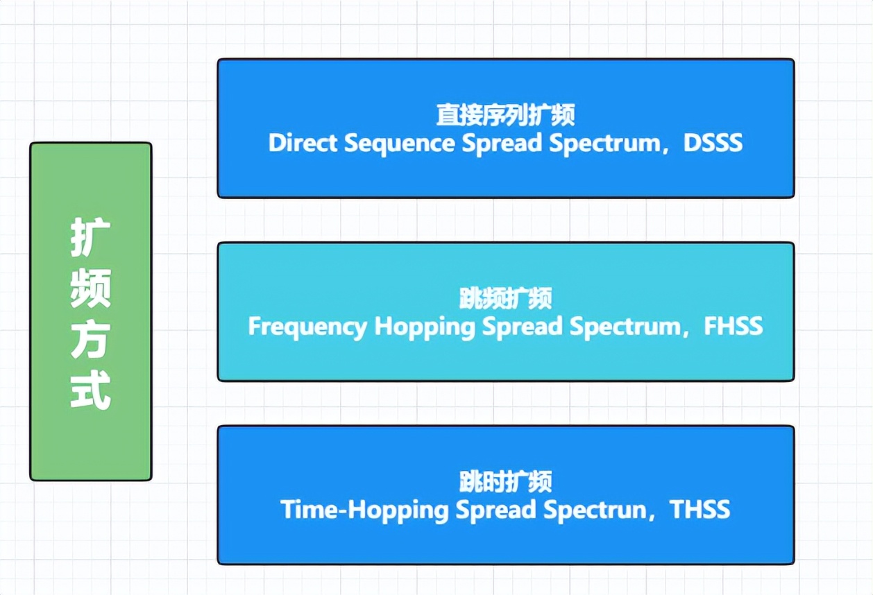 扩频方式 扩频方式