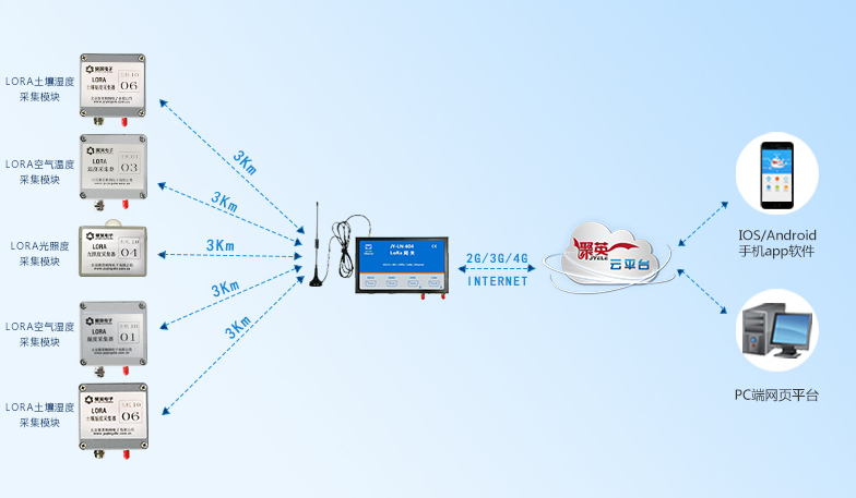 土壤温湿度传感器 设备架构 土壤温湿度传感器 设备架构