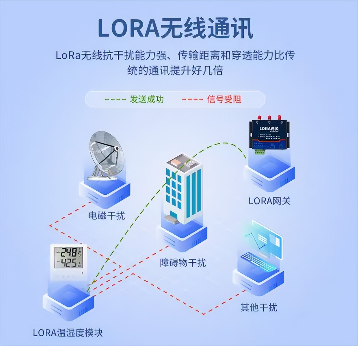 LoRa无线通讯 LoRa无线通讯