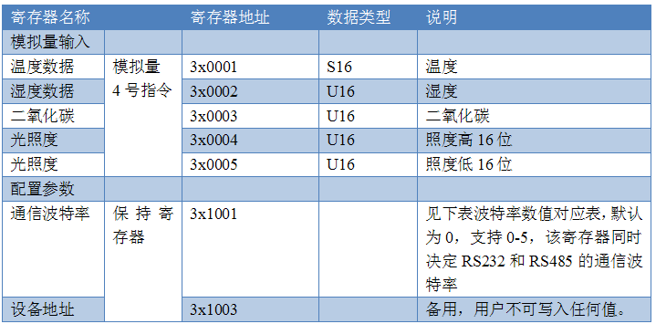 多功能传感器MODbus寄存器说明
