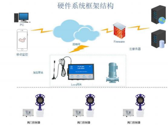 LORA阀门控制器应用示意图 LORA阀门控制器应用示意图