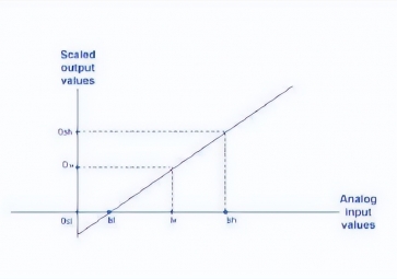 工业控制中的模拟量输出是什么？